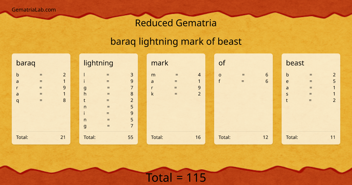 baraq lightning mark of beast in reduced Gematria